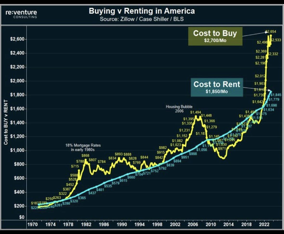 Chart Of The Day: Buying Vs. Renting